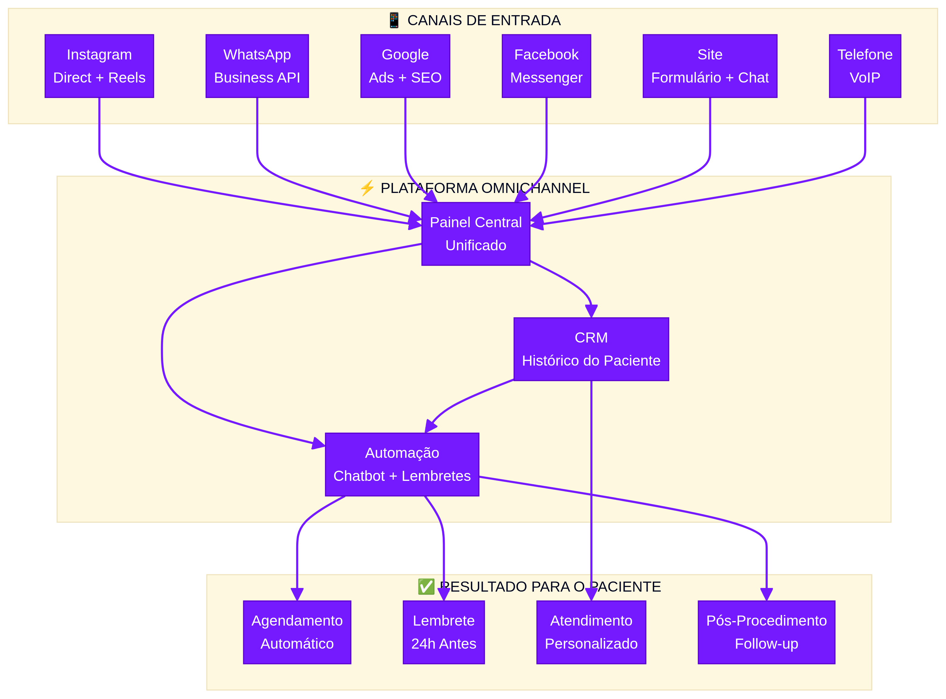 Infográfico: Fluxo Omnichannel para Clínicas - Canais de Entrada, Plataforma Central e Resultados para o Paciente
